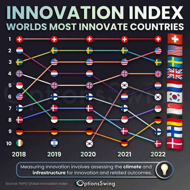 Innovation Index
